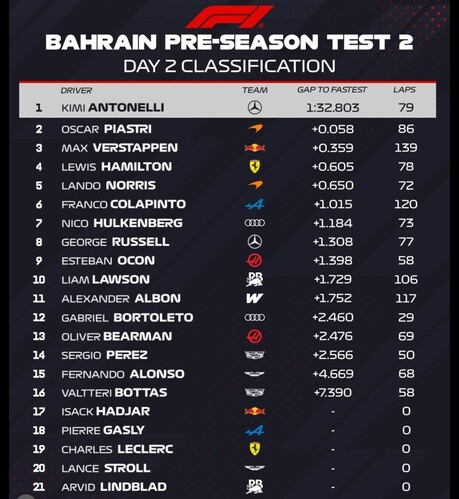 [F1] 안토넬리, 2026 시범주행 1위… 메르세데스 강세 예고