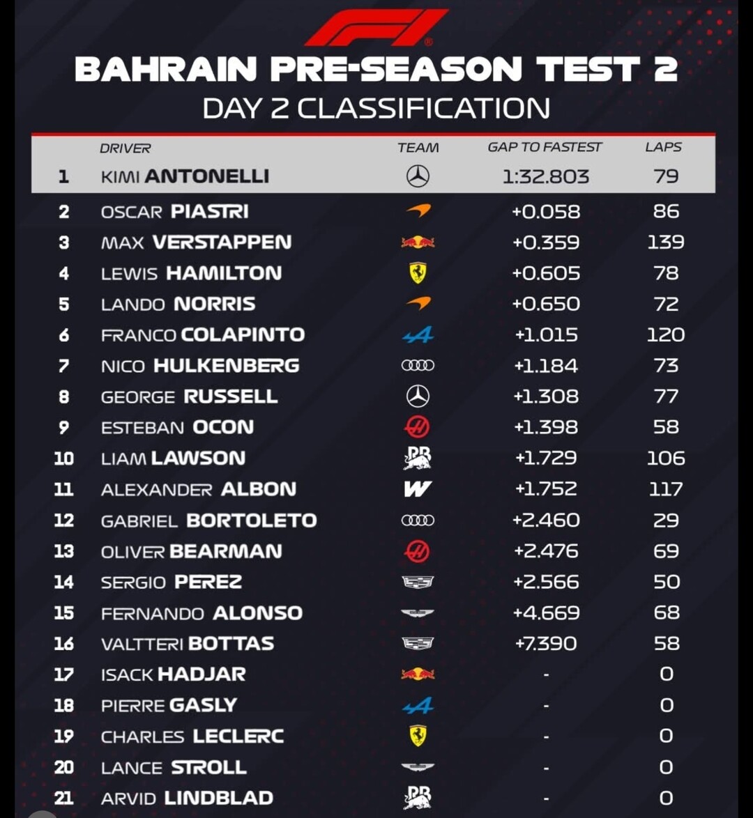 [F1] 안토넬리, 2026 시범주행 1위… 메르세데스 강세 예고